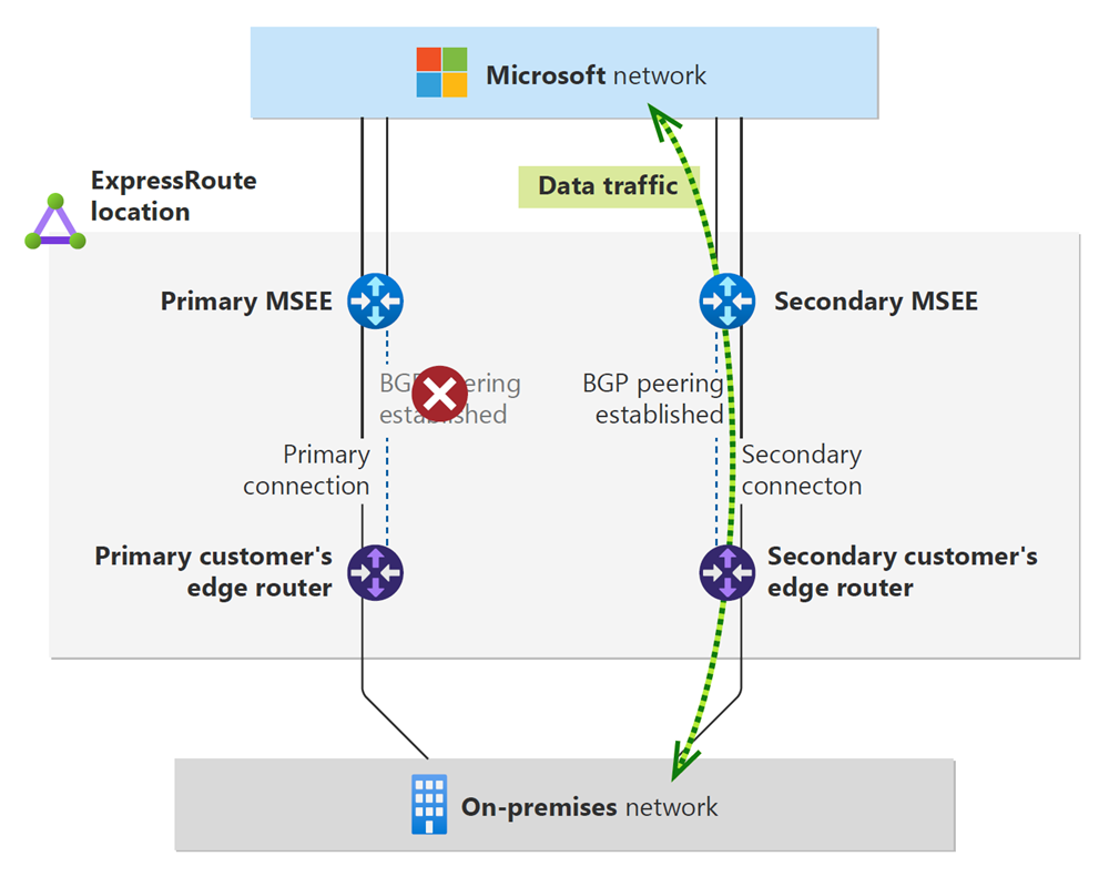 Diagramm des BGP-Peering für die primäre Verbindung einer ExpressRoute-Leitung.