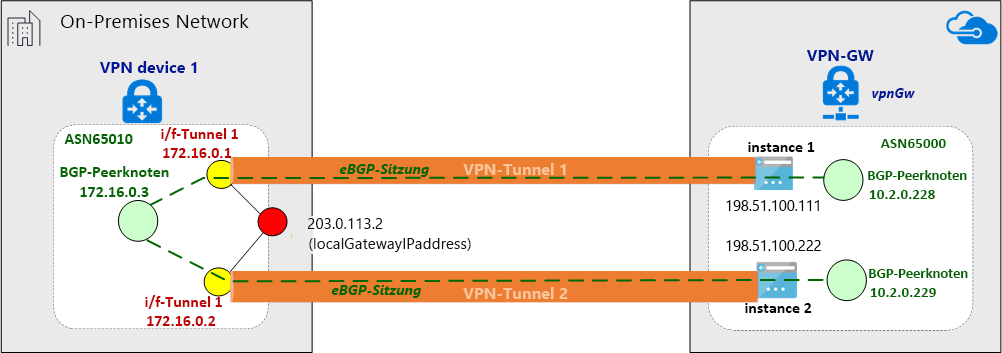 Diagramm einer eingerichteten eBGP-Sitzung über den IPsec-Tunnel.