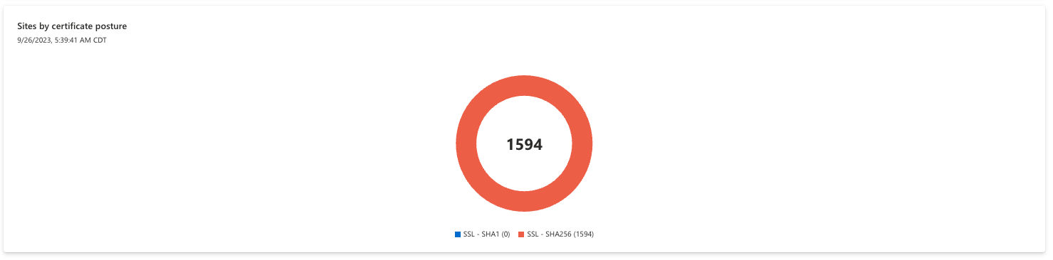 Screenshot des Diagramms der Websites nach SSL-Zertifikatsstatus.