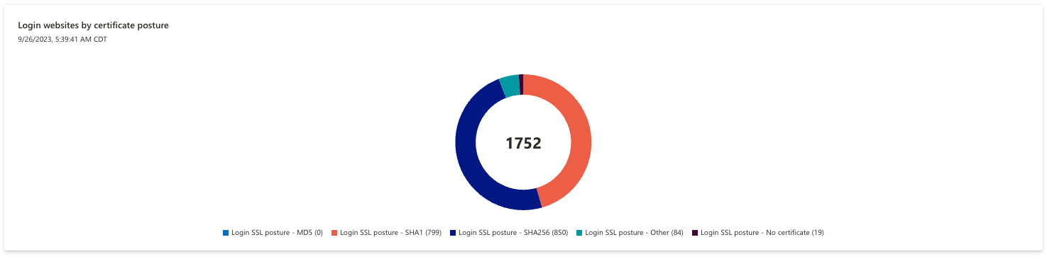 Screenshot des Diagramms der Anmeldewebsites nach Zertifikatsstatus.