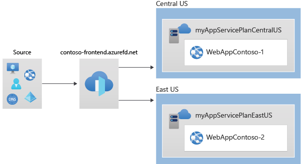 Abbildung der Azure Front Door-Bereitstellungsumgebung bei Verwendung der Azure-Befehlszeilenschnittstelle