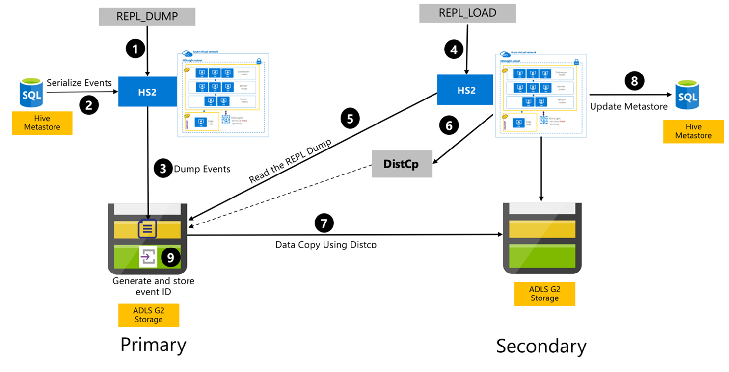 Hive-Replikationsdiagramm.