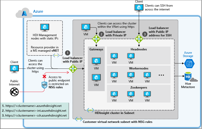 Diagramm der HDInsight-Entitäten, erstellt in einem benutzerdefinierten virtuellen Azure-Netzwerk.