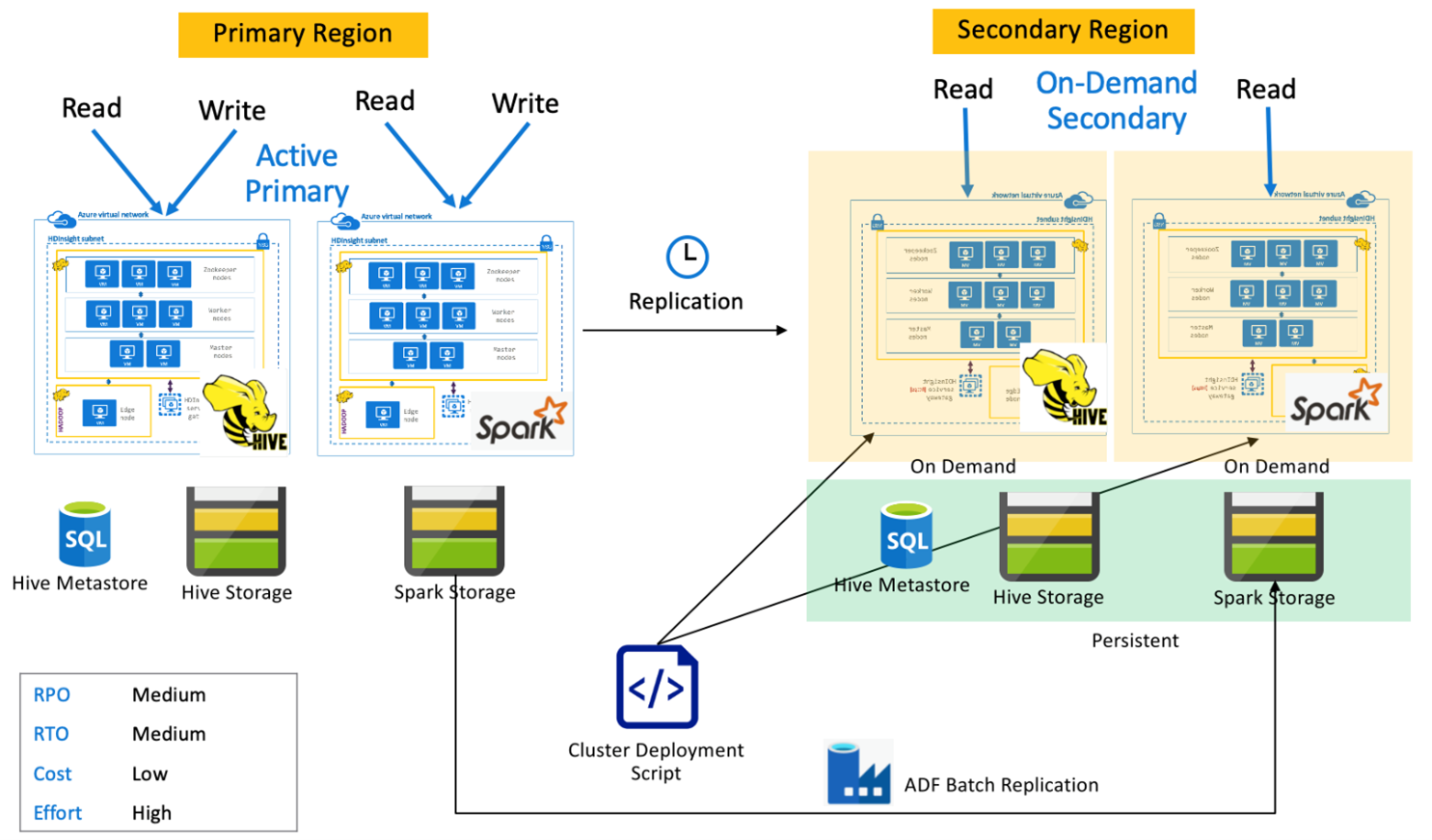 Apache Spark-Architektur mit aktivem primären Cluster und sekundärem On-Demand-Cluster.