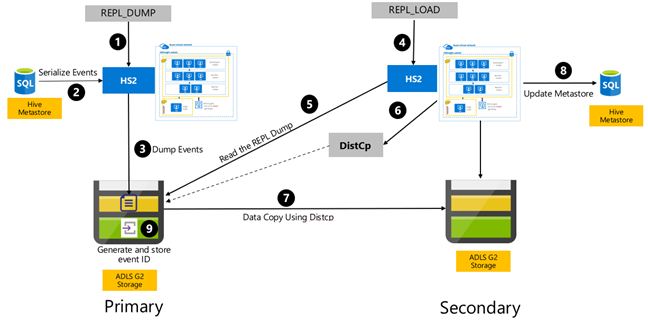 Architektur von Hive und Interactive Query.