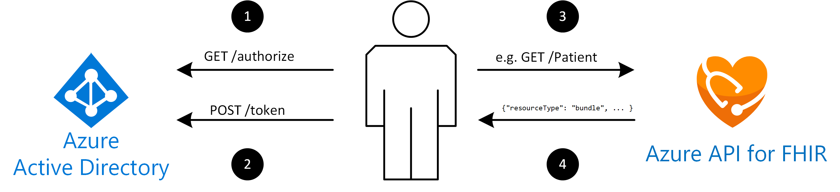 FHIR-Autorisierung