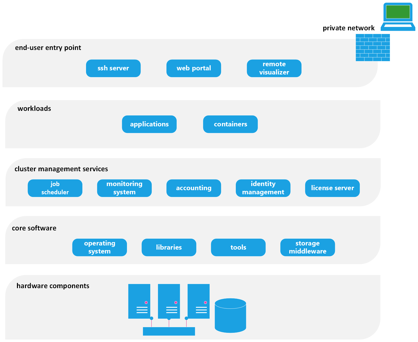 Diagramm: Architektur der vorhandenen lokalen Umgebung