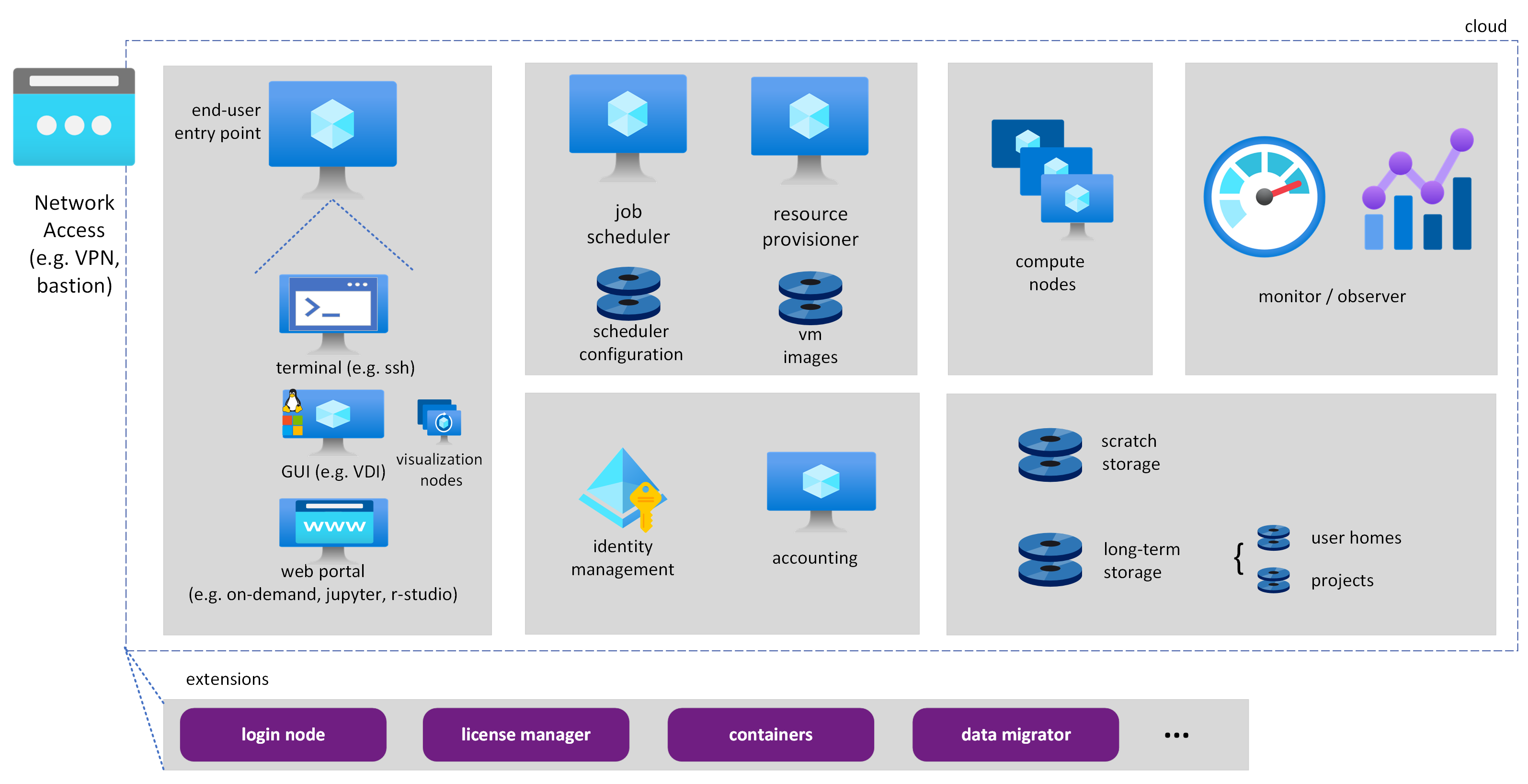 Diagramm: Ziel-HPC-Cloudarchitektur