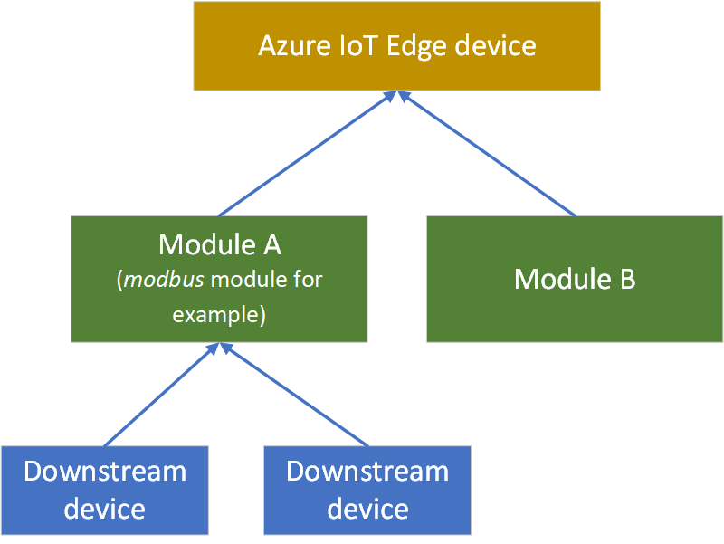 Diagramm der Verbindung über das benutzerdefinierte Modul