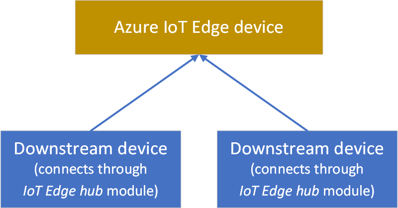 Diagramm des transparenten Gateways