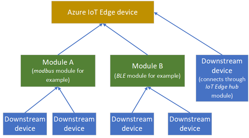 Diagramm mit Verbindungen über mehrere benutzerdefinierte Module