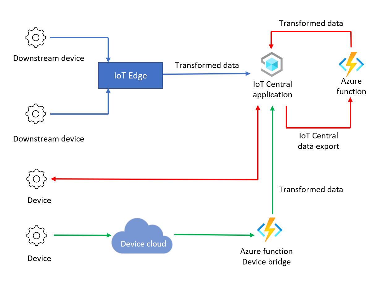 Zusammenfassung der Datentransformationsrouten für den ein- und ausgehenden Datenverkehr