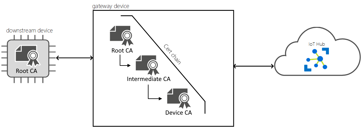 Darstellung der Zertifikatkette, die von der Stammzertifizierungsstelle auf dem Gateway und nachgeordneten Gerät ausgegeben wird