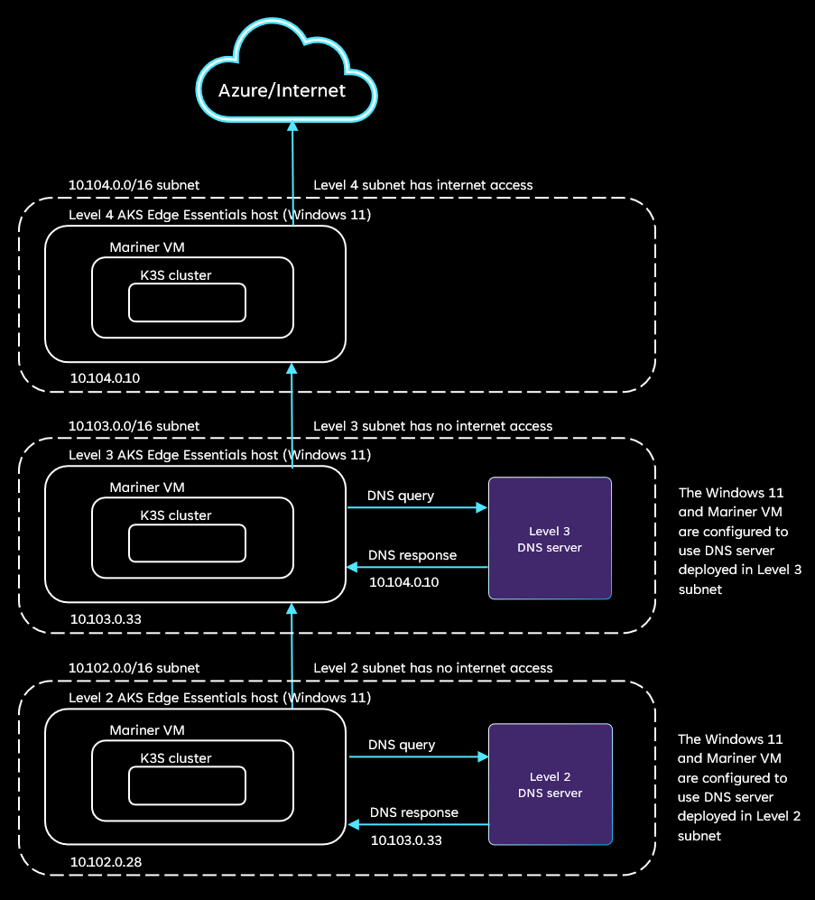 Diagramm einer logischen segmentierten, isolierten Netzwerkkonfiguration.