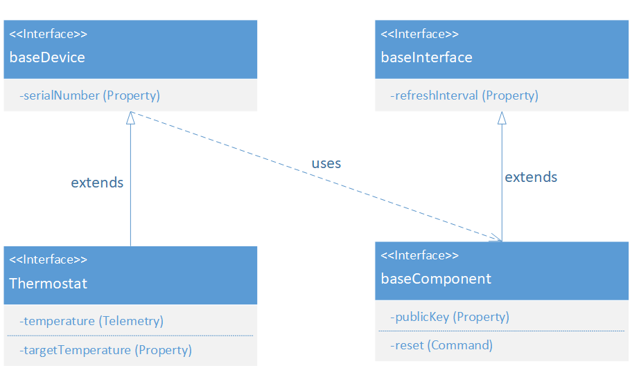 Diagramm eines Modells, in dem sowohl Komponenten als auch Vererbung zum Einsatz kommen.