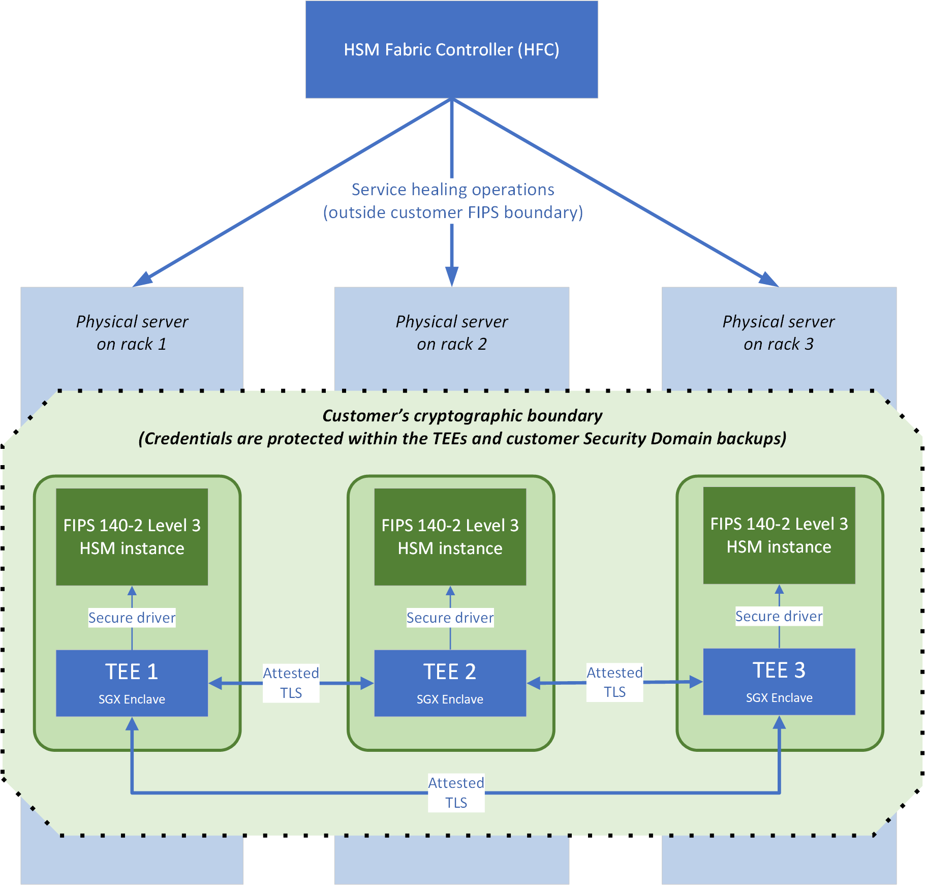 Diagramm eines Pools verwalteter HSMs mit TEEs innerhalb einer kryptografischen Grenze des Kunden und Integritätsverwaltungsvorgängen außerhalb der Grenze