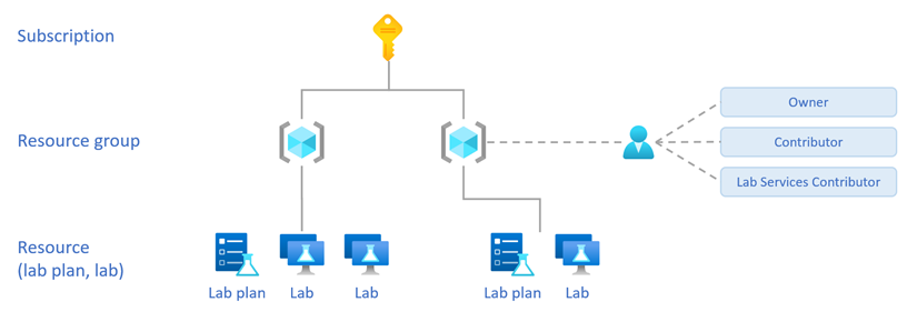 Diagramm, das die Ressourcenhierarchie und die drei Administratorrollen zeigt, die der Ressourcengruppe zugewiesen sind