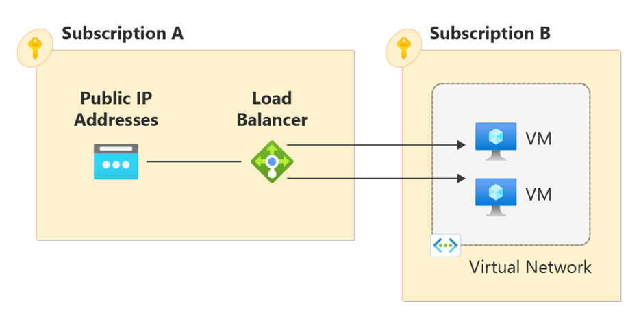 Diagramm der Konzepte für den abonnementübergreifenden Lastenausgleich mit zwei Abonnements und Ressourcen.