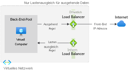 Abbildung: Lastenausgleichskonfiguration nur für ausgehenden Datenverkehr