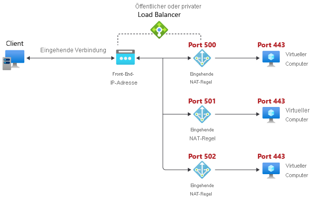 Diagramm einer NAT-Regel für eingehenden Datenverkehr mit einem einzelnen virtuellen Computer.