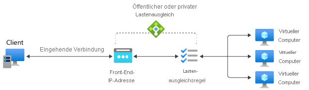 Referenzdiagramm für Lastenausgleichsregel