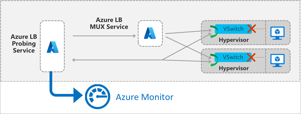 Front-End-Sondierungsdetails für Load Balancer