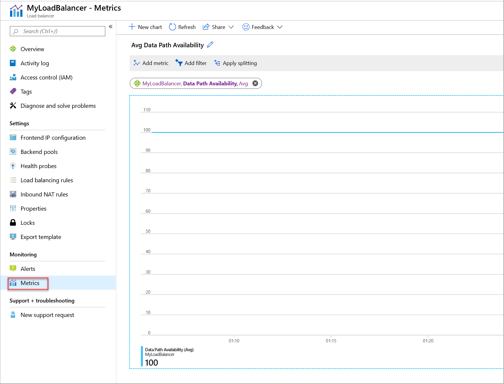 Metrik für Datenpfadverfügbarkeit für Load Balancer Standard