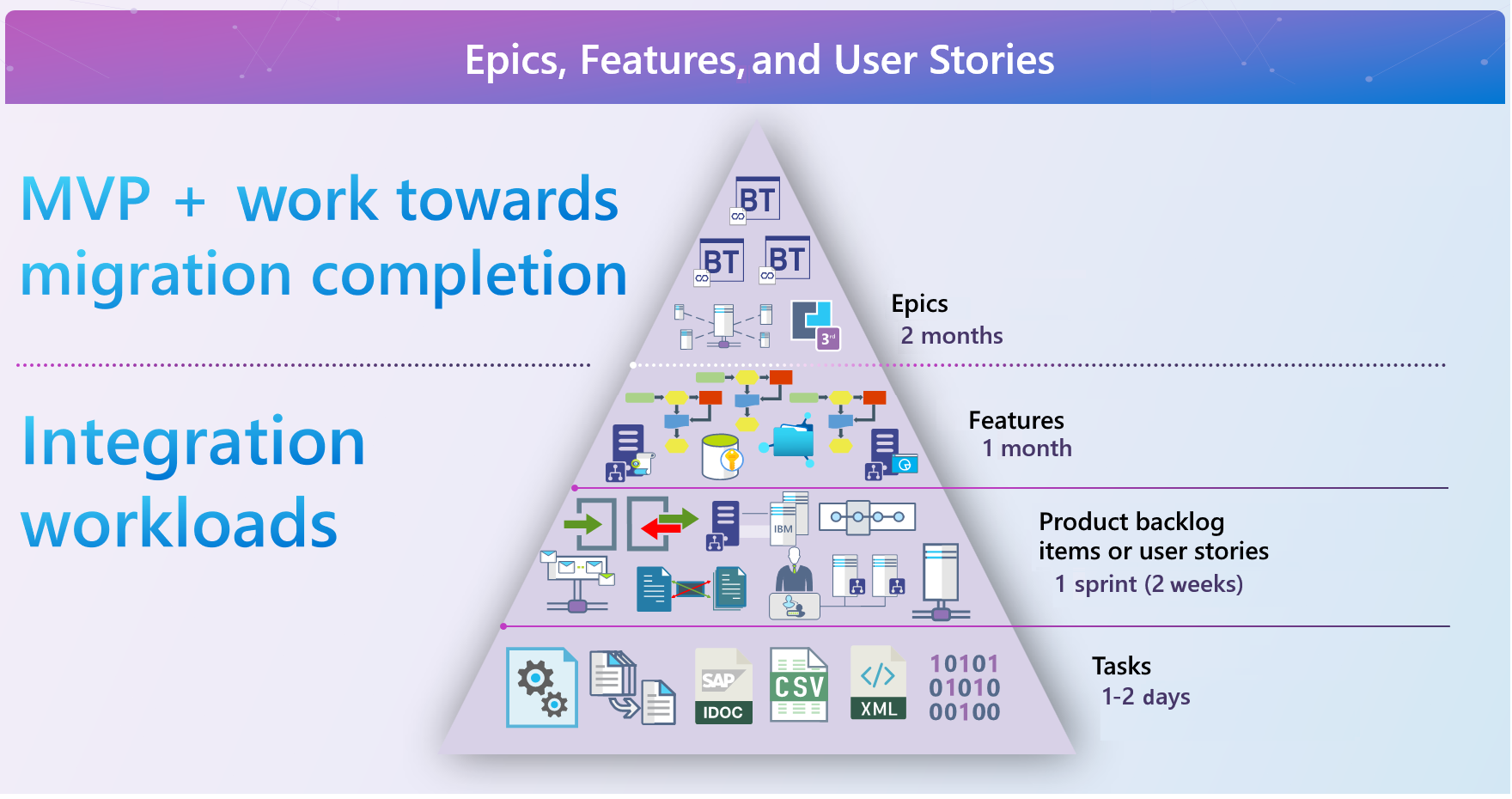 Diagramm: Minimum-Viable-Product-Wellen.