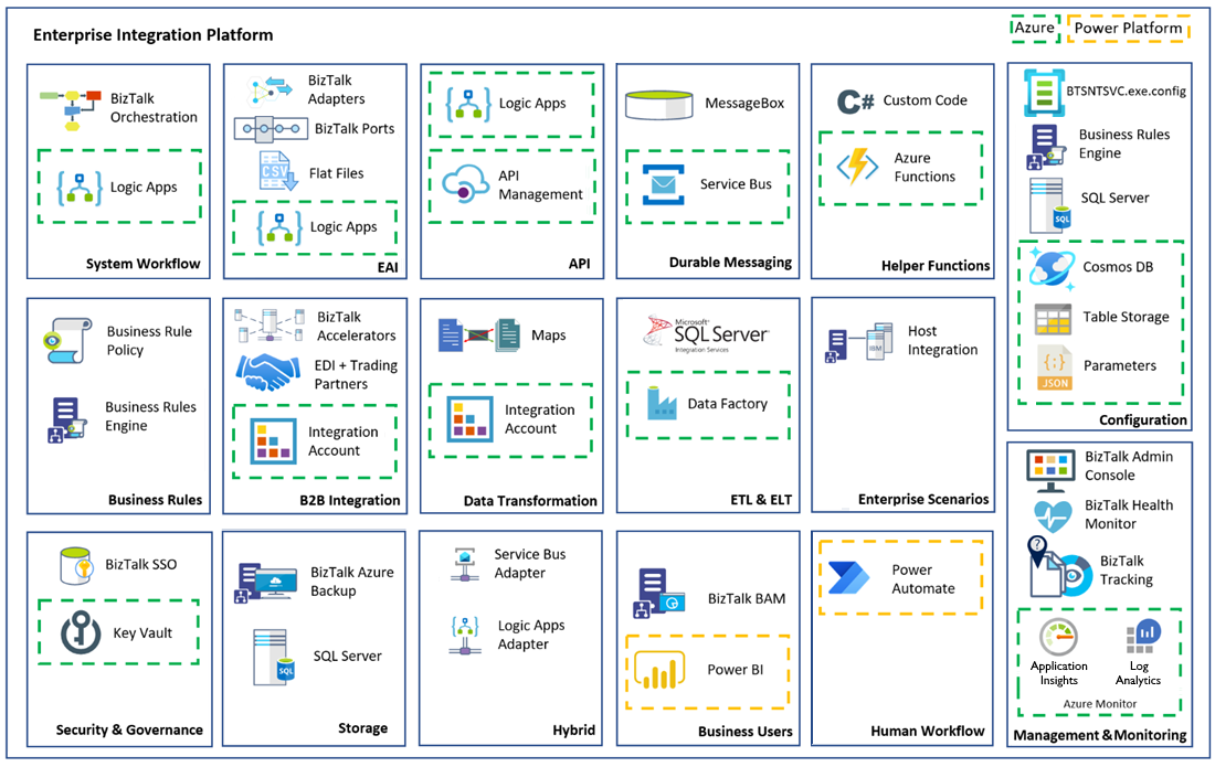 Das Diagramm zeigt die Übereinstimmung zwischen Komponenten von BizTalk Server und Azure Logic Apps für die EIP.