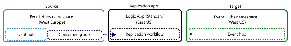 Konzeptionelles Diagramm, das die Topologie für eine Replikationsaufgabe zeigt, die von einem Workflow von Logic Apps (Standard) zwischen Event Hubs-Instanzen unterstützt wird.