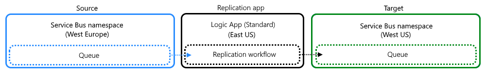 Konzeptionelles Diagramm, das die Topologie für eine Replikationsaufgabe zeigt, die von einem Workflow von Logic Apps (Standard) zwischen Service Bus-Warteschlangen unterstützt wird.