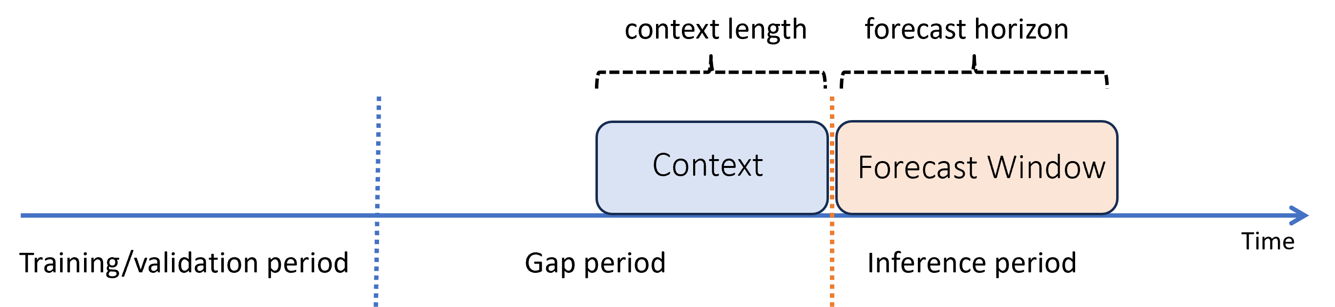 Diagramm, das eine Vorhersage mit einer Lücke zwischen Training und Rückschluss zeigt.