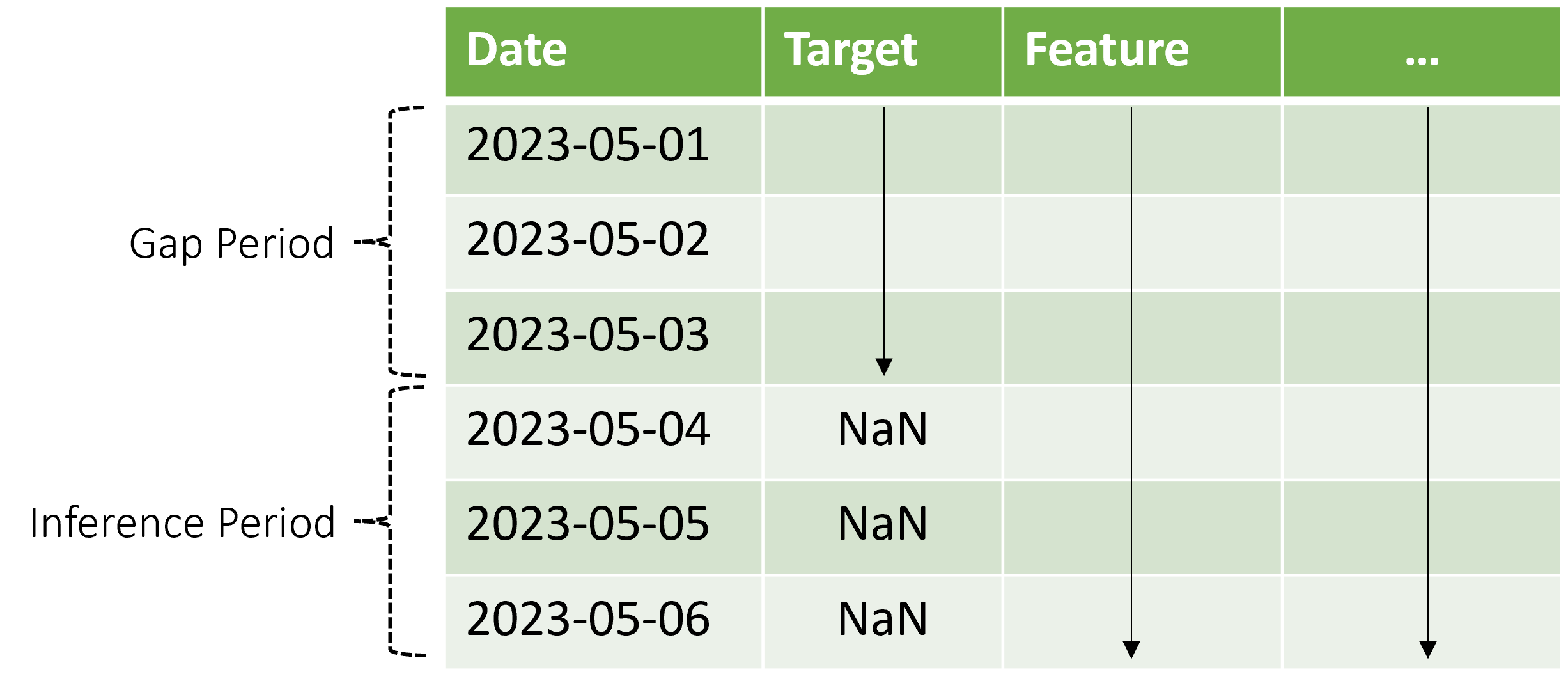 Tabelle mit einem Beispiel für Vorhersagedaten, bei denen eine Lücke zwischen den Zeiträumen für Training und Rückschluss besteht.