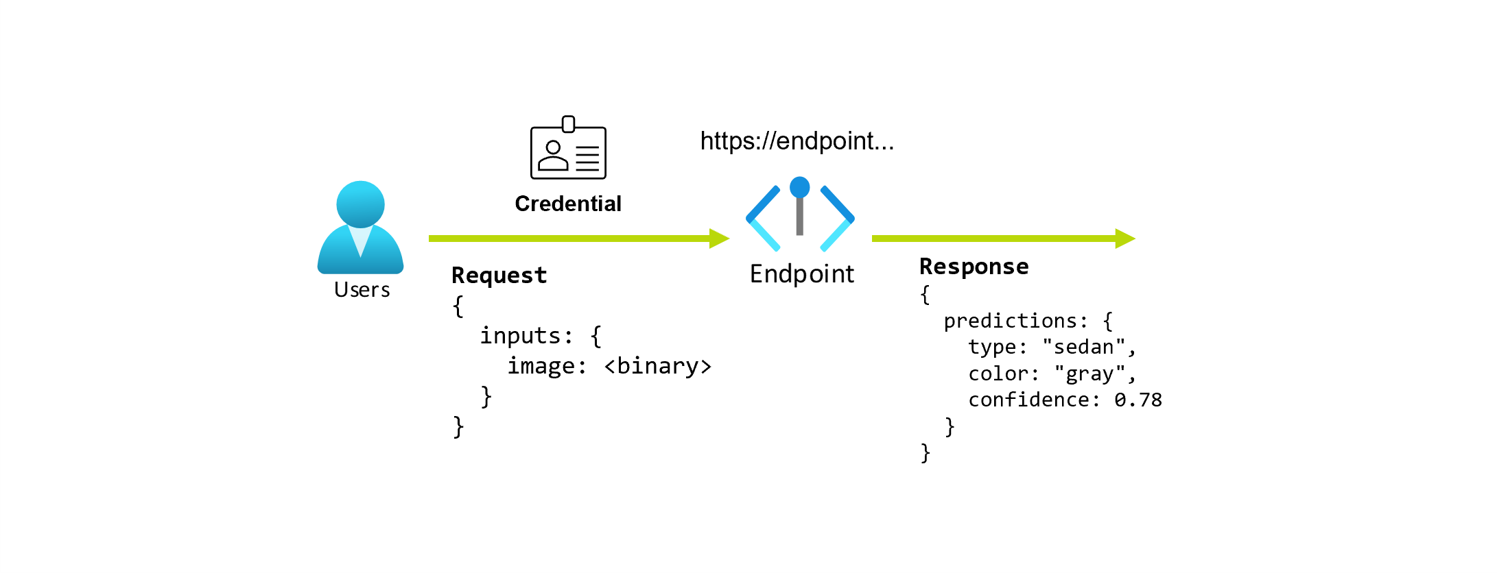 Diagramm des Konzepts eines Endpunkts