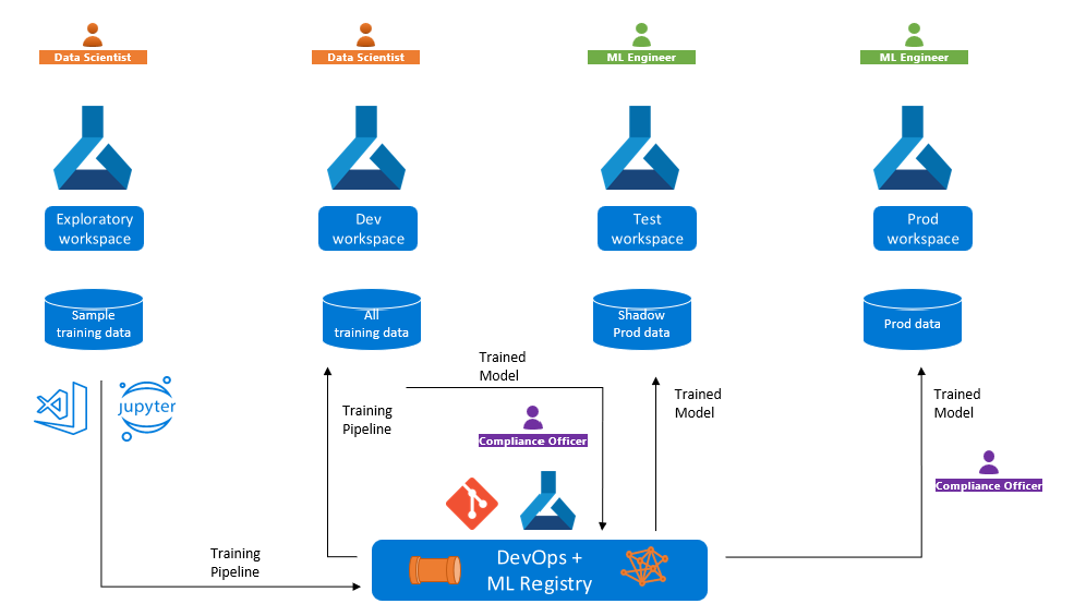 Diagramm der Pipeline und des Modells, die umgebungsübergreifend verwendet werden.