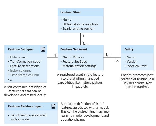 Diagramm mit den Hauptkomponenten des verwalteten Feature Stores.