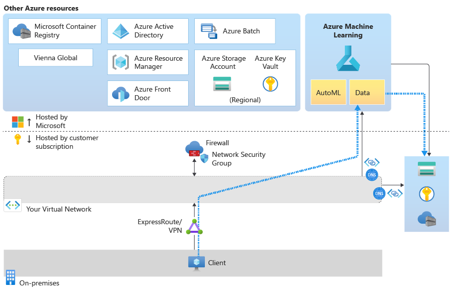 Diagramm des Datenverkehrs zwischen Client, Datenprofilierung und Speicher.