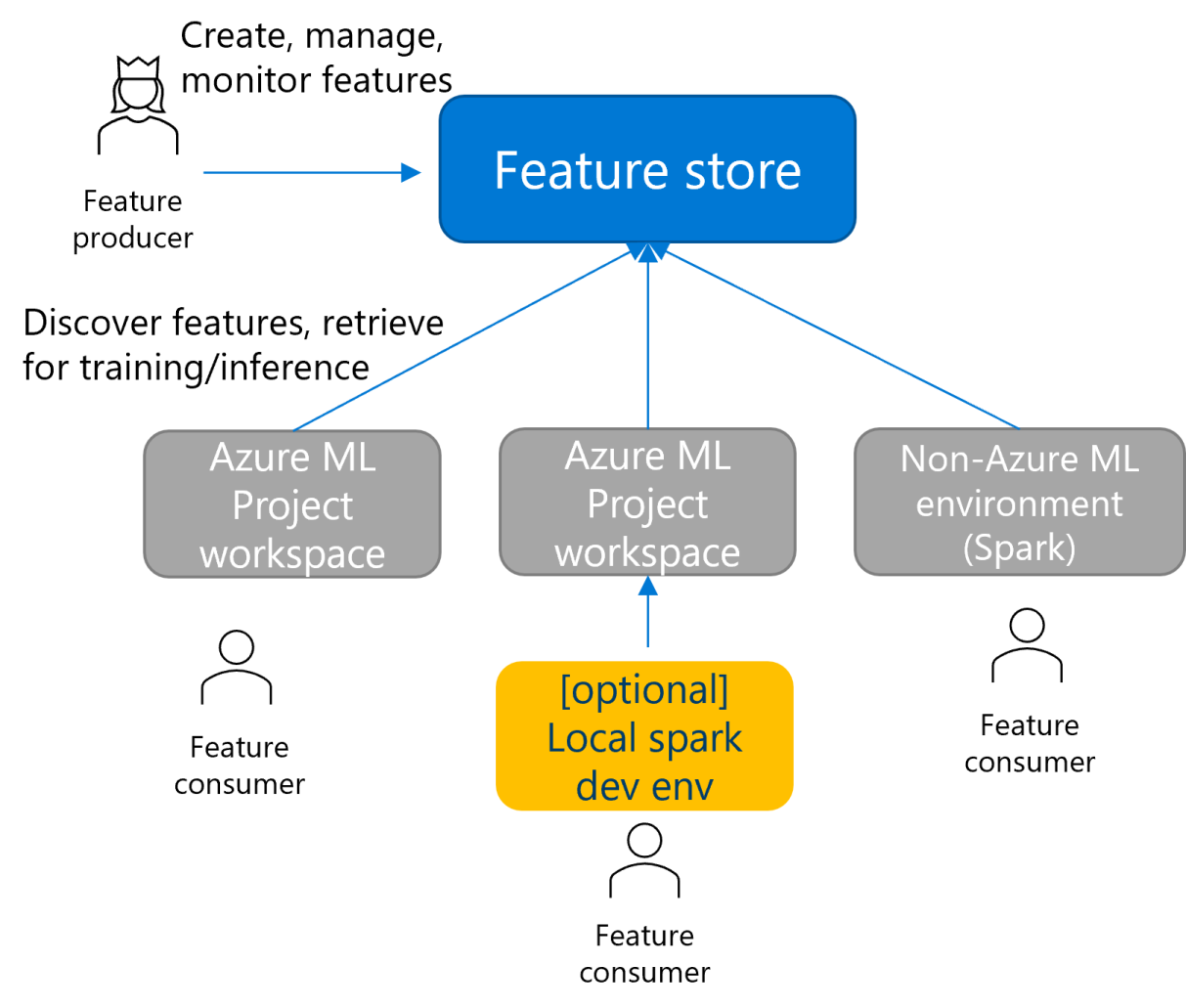 Diagramm, das zeigt, wie Sie einen Feature Store für mehrere Benutzer und Arbeitsbereiche freigeben