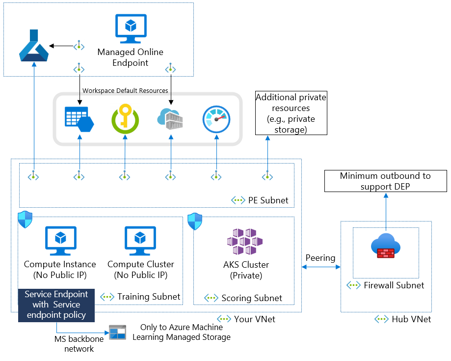 Diagramm einer benutzerdefinierten Netzwerkisolationskonfiguration, um eine Datenexfiltration zu verhindern