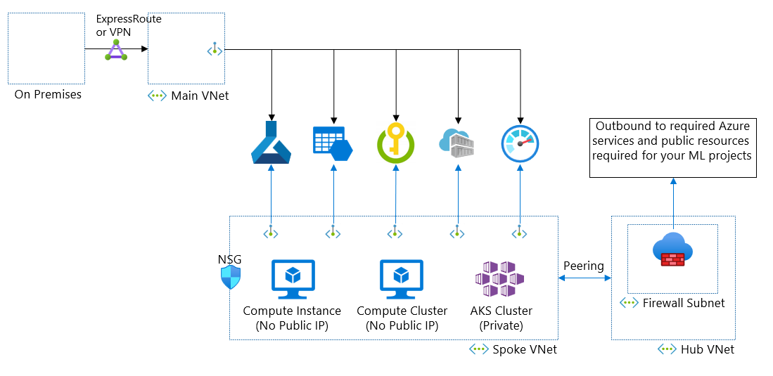 Diagramm der Netzwerke, die über private Endpunkte anstelle von Peering verbunden sind.