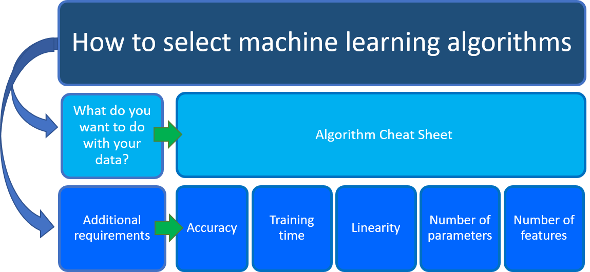 Diagramm, das Überlegungen zur Auswahl von Machine Learning-Algorithmen zeigt