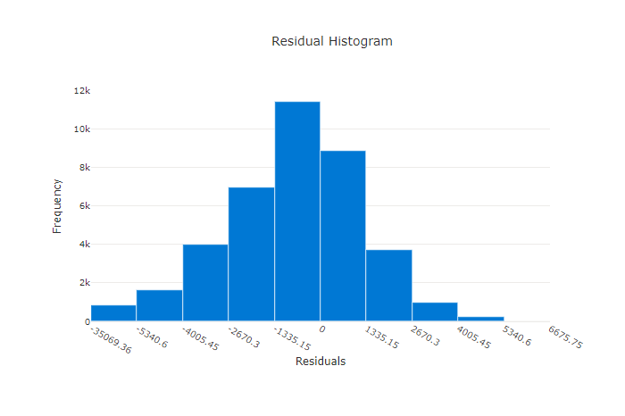 Restdatendiagramm für ein ungültiges Modell