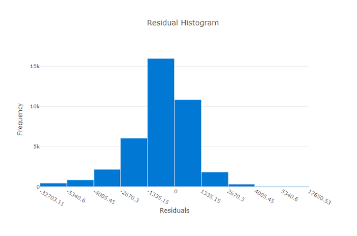 Restdatendiagramm für ein gutes Modell