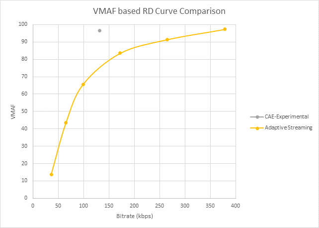 RD-Kurve mit VMAF