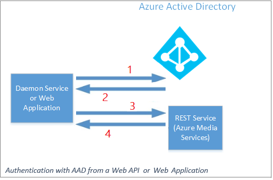 Authentifizierung von Apps der mittleren Ebene mit AAD über eine Web-API