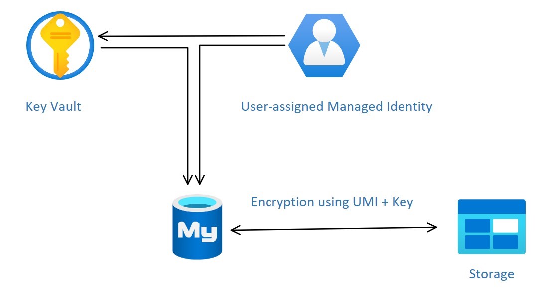 Diagramm der Funktionsweise der Datenverschlüsselung mit einem kundenseitig verwalteten Schlüssel.