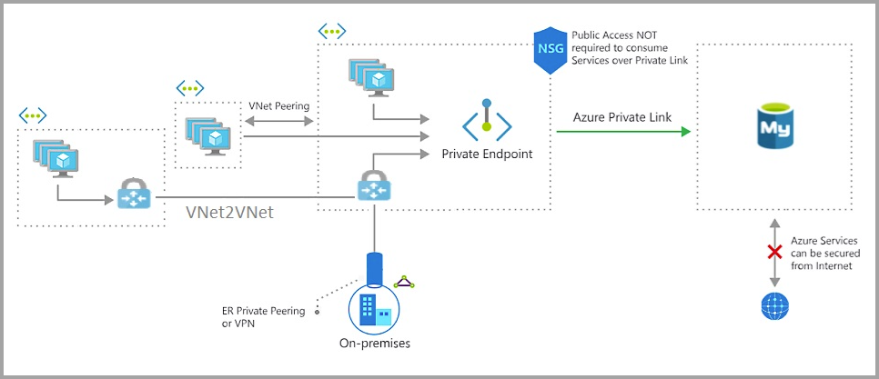 Diagramm des privaten Links.