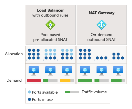 Diagramm: SNAT-Portzuordnung.