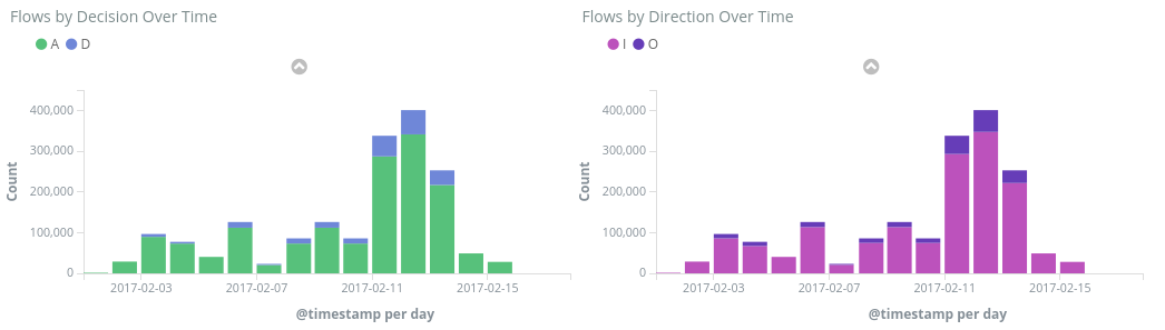 Screenshot zeigt ein Beispieldashboard mit Datenflüssen nach Entscheidung und Richtung im Zeitverlauf.