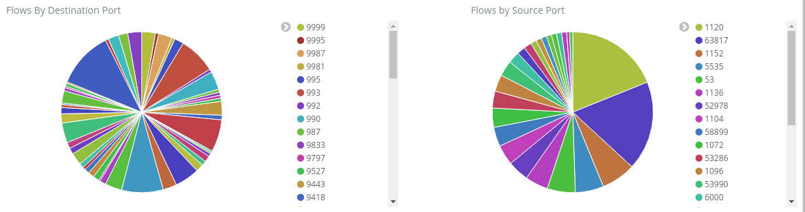 Screenshot zeigt ein Beispieldashboard mit Datenflüssen nach Ziel- und Quellport.